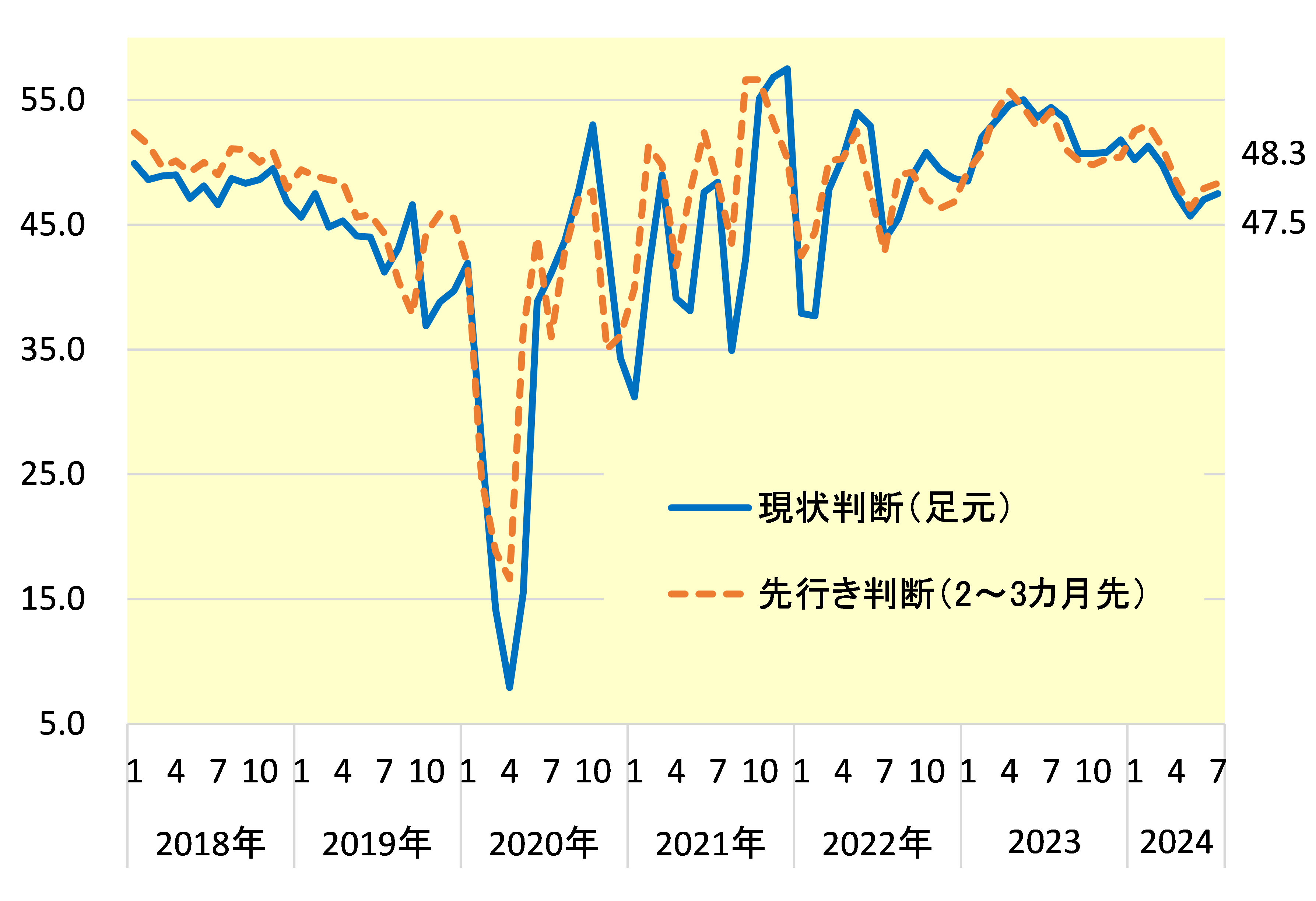 街角景気の推移