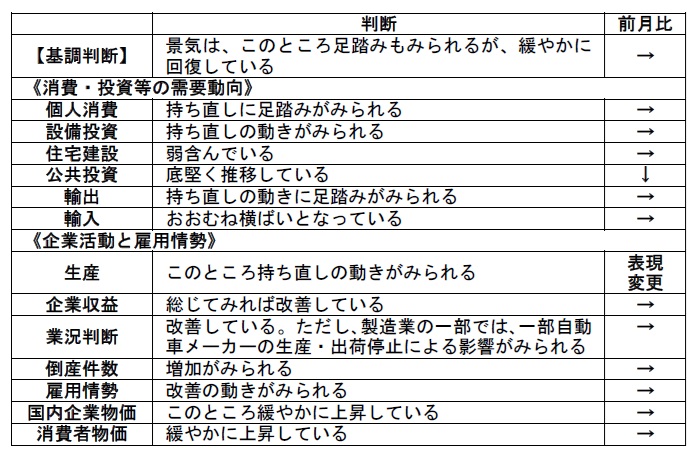 内閣府「月例経済報告」（令和6年6月）