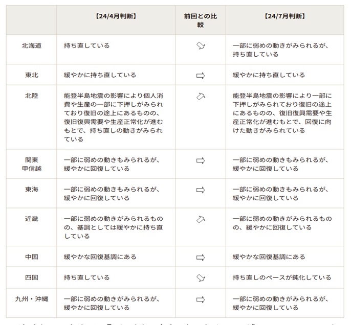 各地域の景気の総括判断と前回との比較