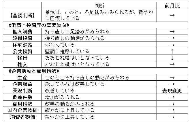 内閣府「月例経済報告」（令和6年7月）