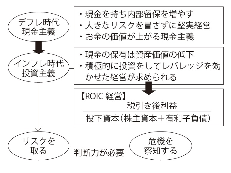 インフレ時代にはリスクを取ることが必要だ