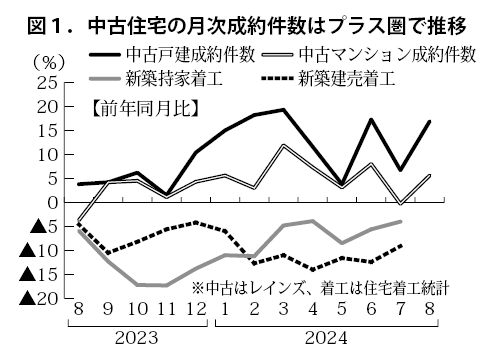 住宅リフォーム受注額・前年比【半期推移】