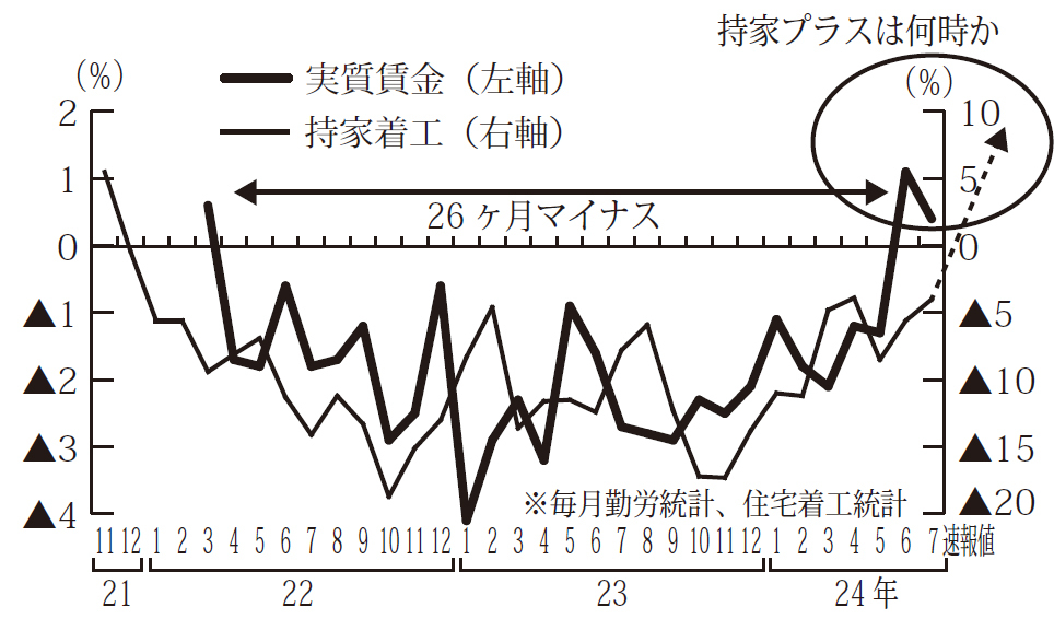 図１．実質賃金と持家着工前年比推移？