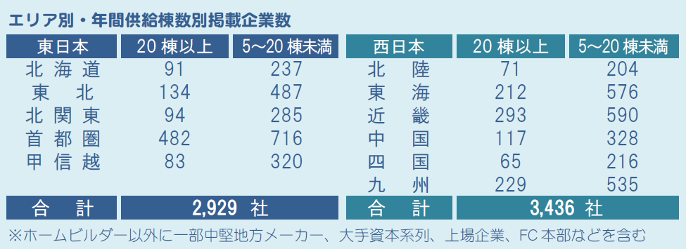 掲載企業数　東西合計6,365社