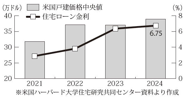 米国は住宅価格、金利とも高止まり！