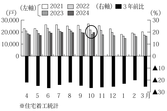 持家月次着工と直近３年前減少率の推移