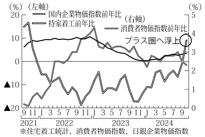 物価と持家着工の逆相関関係推移