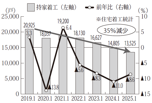 １月の持家着工は連続大幅減少、6年で35％減