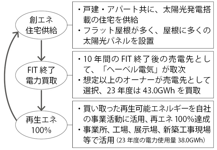 旭化成ホームズ、初のRE100を達成